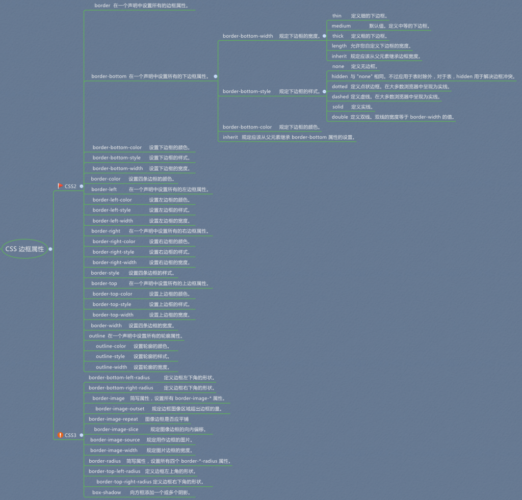 CSS2/CSS3边框样式:border有哪些属性值? - css(images 1)