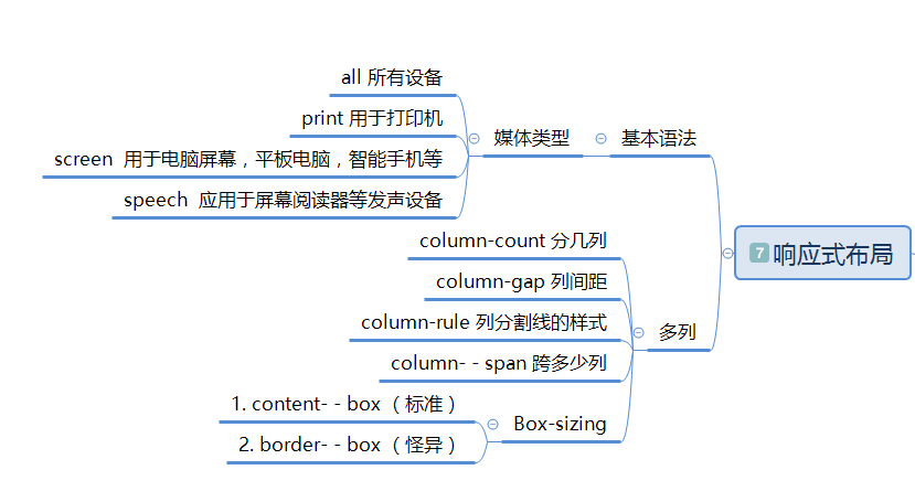 CSS思維導圖(基礎版),7張圖看懂CSS框架